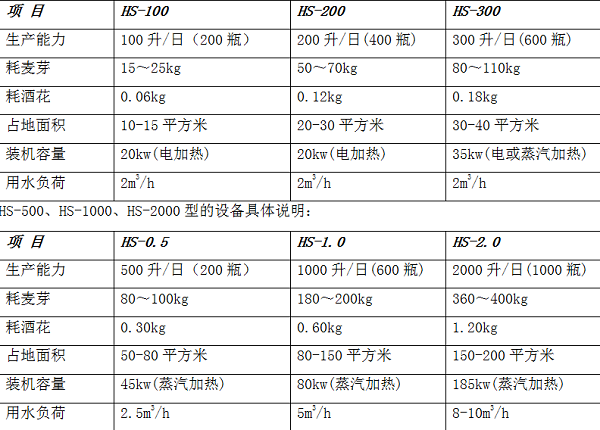 精釀啤酒設(shè)備原材料 能源消耗